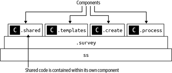 Shared Component