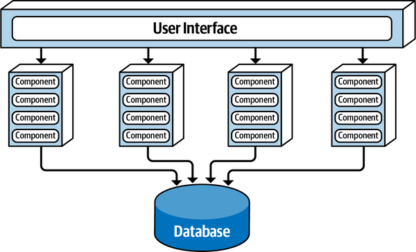 Service-Based Architecture