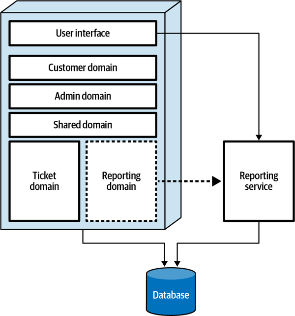 Domain Service Extraction