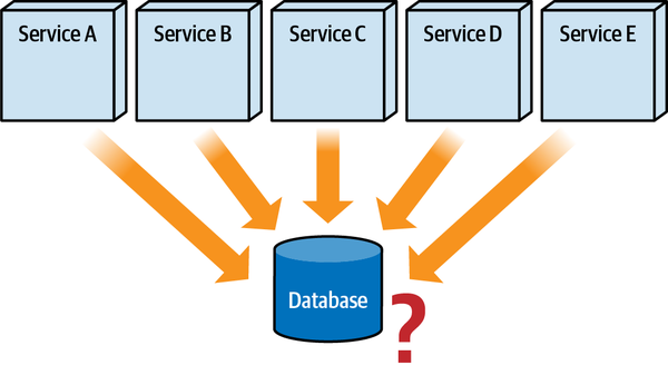 When To Decompose Data