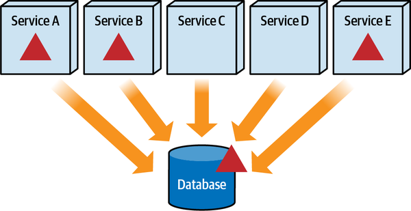 Coordinating Database Changes