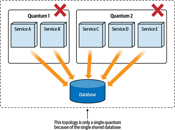 Single Architecture Quantum