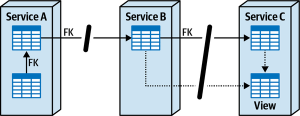 Removing Relationships