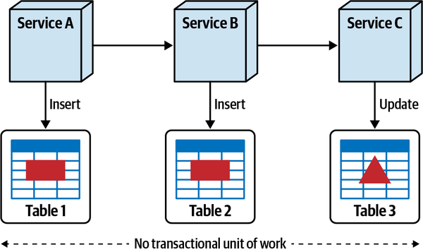 No Database Transaction