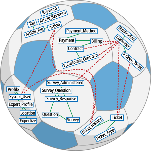 Data domains based on bounded contexts