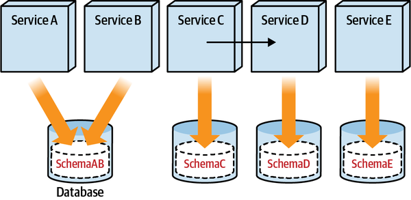 Individual Database Servers