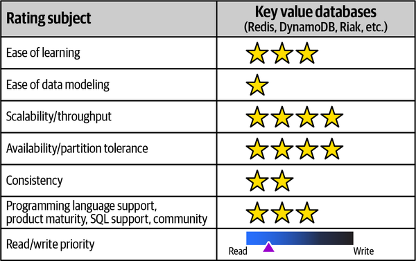 Key-Value databases and their ratings