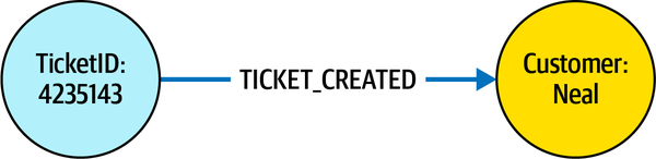 Graph databases with directional edges