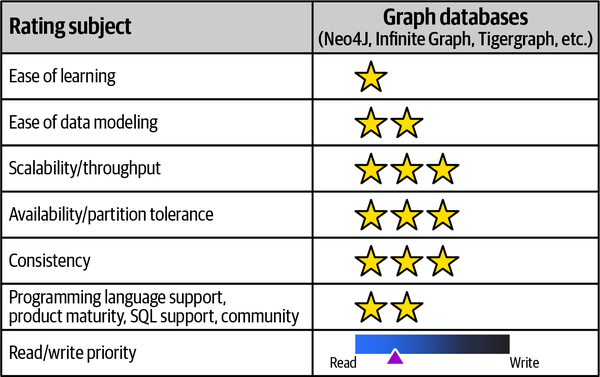 Graph databases and their ratings