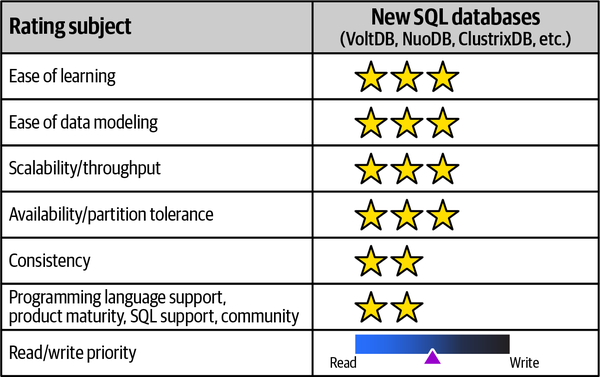 New SQL databases and their ratings
