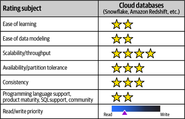 Cloud native databases and their ratings