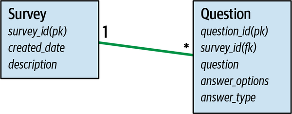 Survey data model as an independent data domain