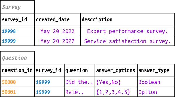Survey data for some sample surveys