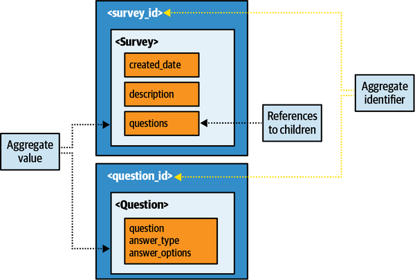 Survey model as multiple aggregates with references