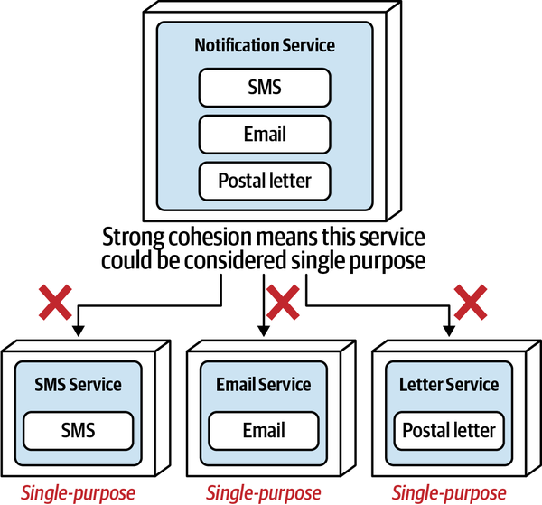 Notification Service Scope