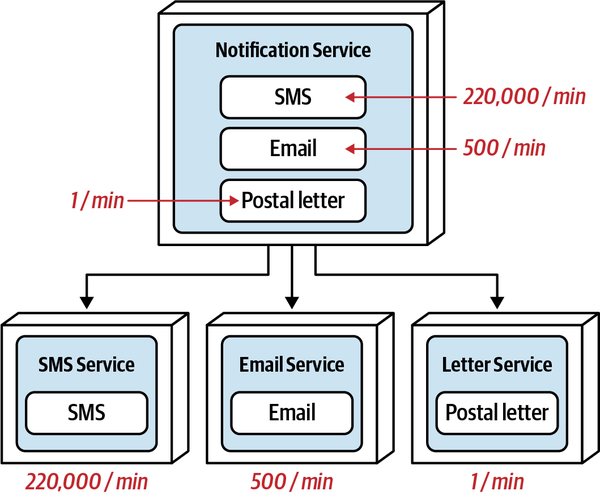 Scalability and Throughput