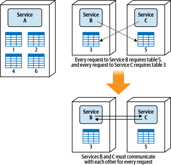 Database Relationships Separated