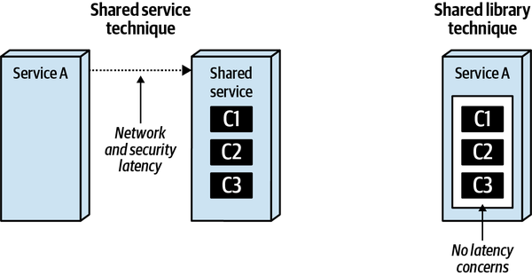 Shared Service Performance