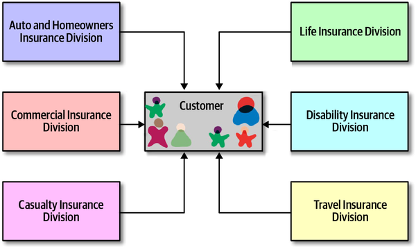 Unifying on a single customer service
