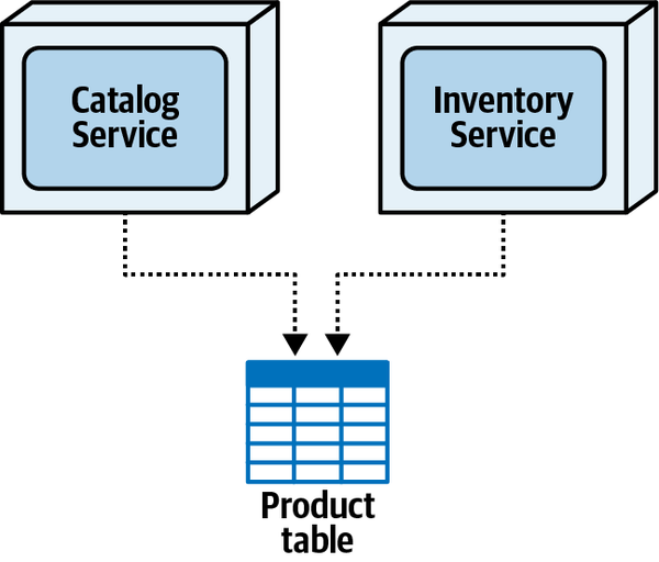 Joint Ownership Scenario