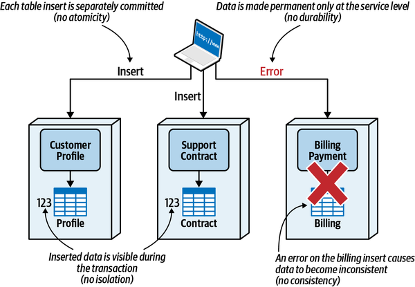 Distributed Transaction