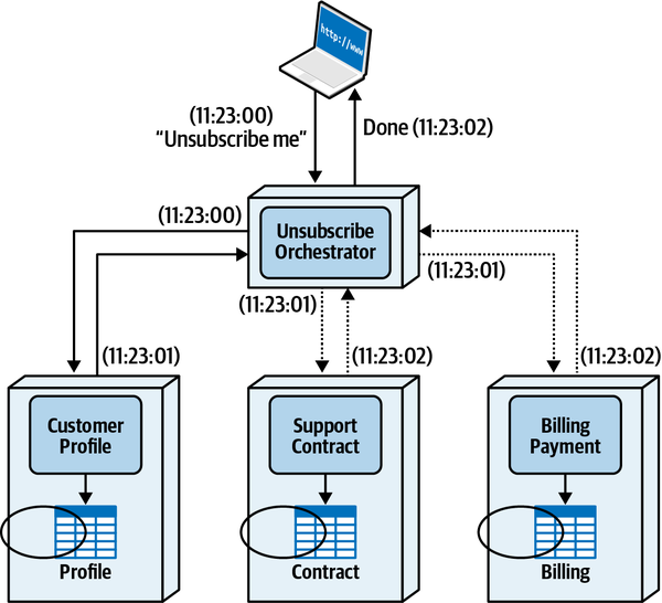 Orchestrated Request-Based Pattern