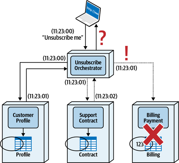Orchestrated Request Issues