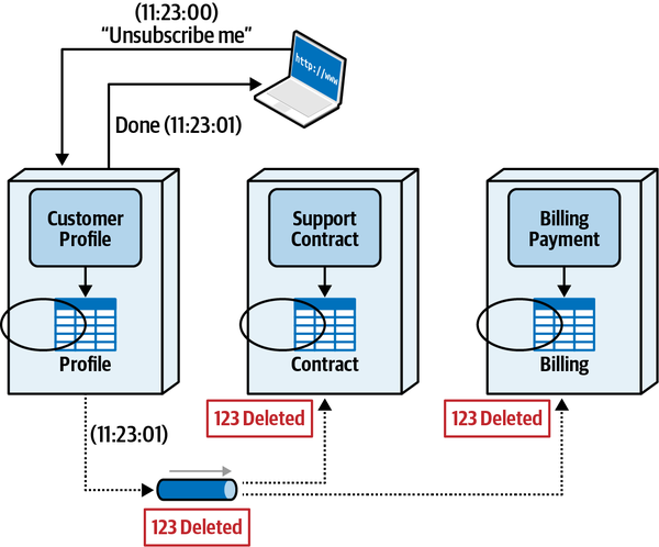 Event-Based Pattern