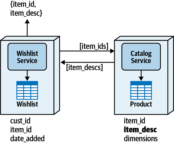 Inter-service Communication Pattern