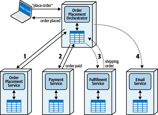 happy path orchestration example