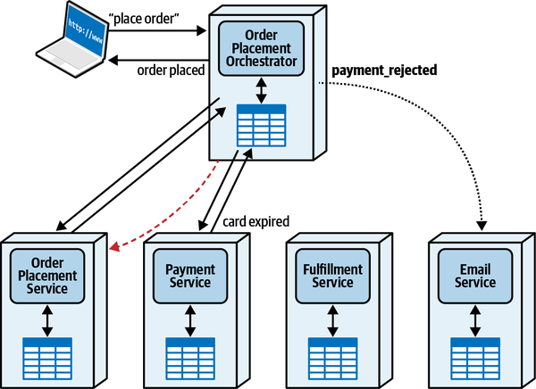 illustration of payment rejected error condition