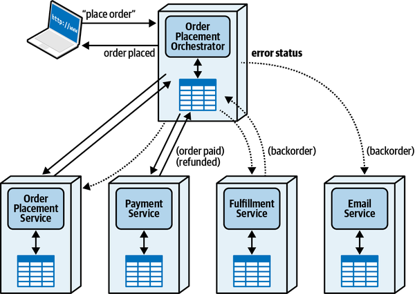 message flow for a failed order fulfillment