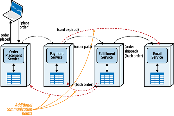 illustration of added communication links for choreography error handling
