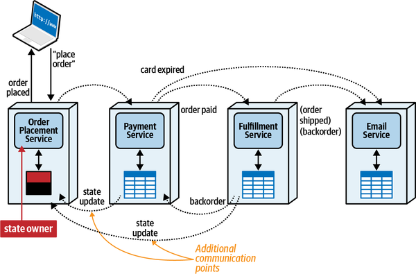 illustration of state ownership in choreography