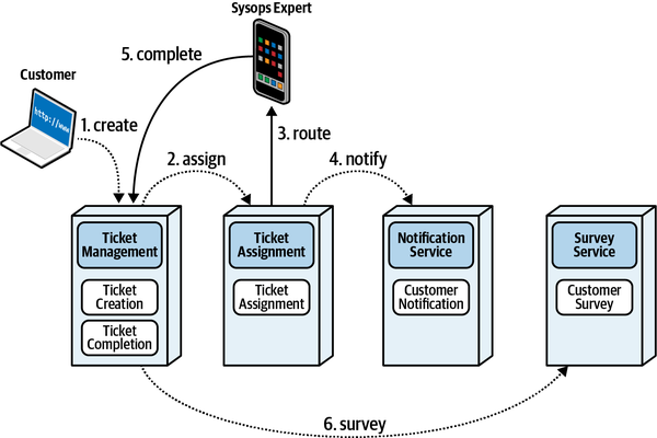 Primary ticket flow modeled as choreography
