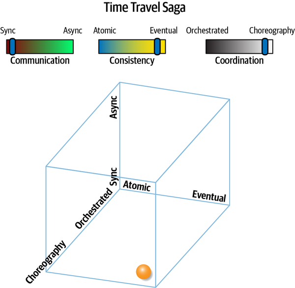 Time Travel Saga^(sec)^ Pattern