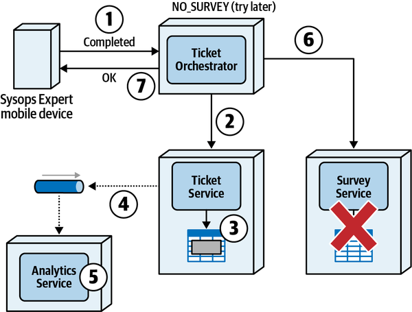 Saga State Management
