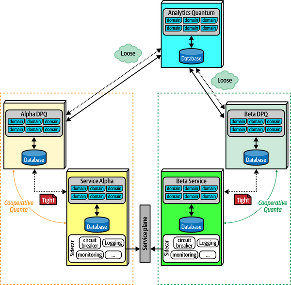 data and operational sidecars