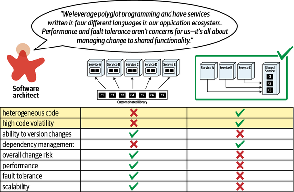 Shifting decision based on additional context