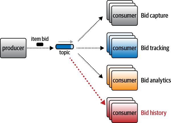 Scenario 1: Adding _bid history_ to the existing topic