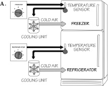 FIGURE 1.10. Two Conceptual Models for a Refrigerator. The conceptual model A is provided by the system image of the refrigerator as gleaned from the controls. Each control determines the temperature of the named part of the refrigerator. This means that each compartment has its own temperature sensor and cooling unit. This is wrong. The correct conceptual model is shown in B. There is no way of knowing where the temperature sensor is located so it is shown outside the refrigerator. The freezer control determines the freezer temperature (so is this where the sensor is located?). The refrigerator control determines how much of the cold air goes to the freezer and how much to the refrigerator.