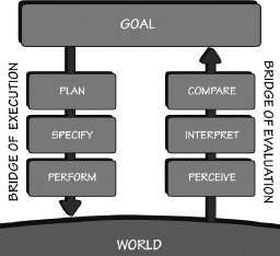 FIGURE 2.2. The Seven Stages of the Action Cycle. Putting all the stages together yields the three stages of execution (plan, specify, and perform), three stages of evaluation (perceive, interpret, and compare), and, of course, the goal: seven stages in all.