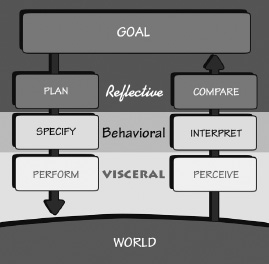 FIGURE 2.4. Levels of Processing and the Stages of the Action Cycle. Visceral response is at the lowest level: the control of simple muscles and sensing the state of the world and body. The behavioral level is about expectations, so it is sensitive to the expectations of the action sequence and then the interpretations of the feedback. The reflective level is a part of the goal- and plan-setting activity as well as affected by the comparison of expectations with what has actually happened.