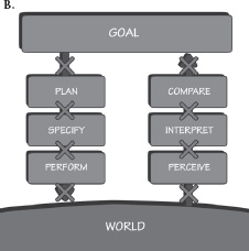 FIGURE 5.2. Where Slips and Mistakes Originate in the Action Cycle. Figure A shows that action slips come from the bottom four stages of the action cycle and mistakes from the top three stages. Memory lapses impact the transitions between stages (shown by the X’s in Figure B). Memory lapses at the higher levels lead to mistakes, and lapses at the lower levels lead to slips.